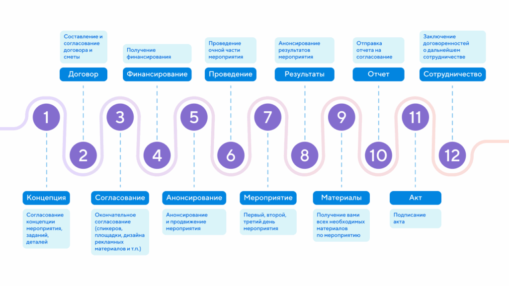 Визуализация этапов организации мероприятия