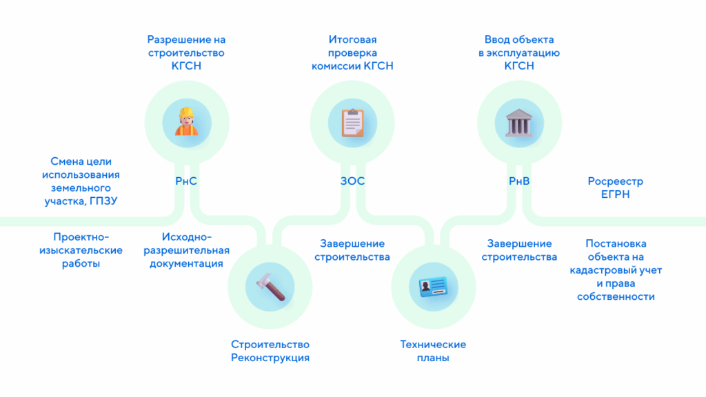  Планирование этапов строительства