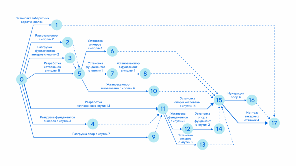 Сетевой график