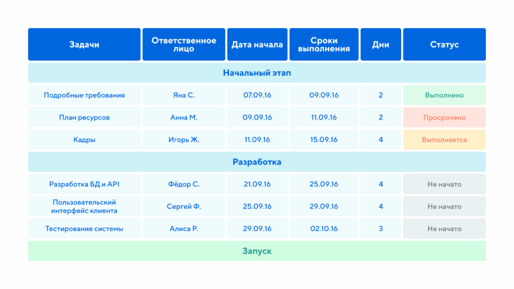 Элементарный табличный вид