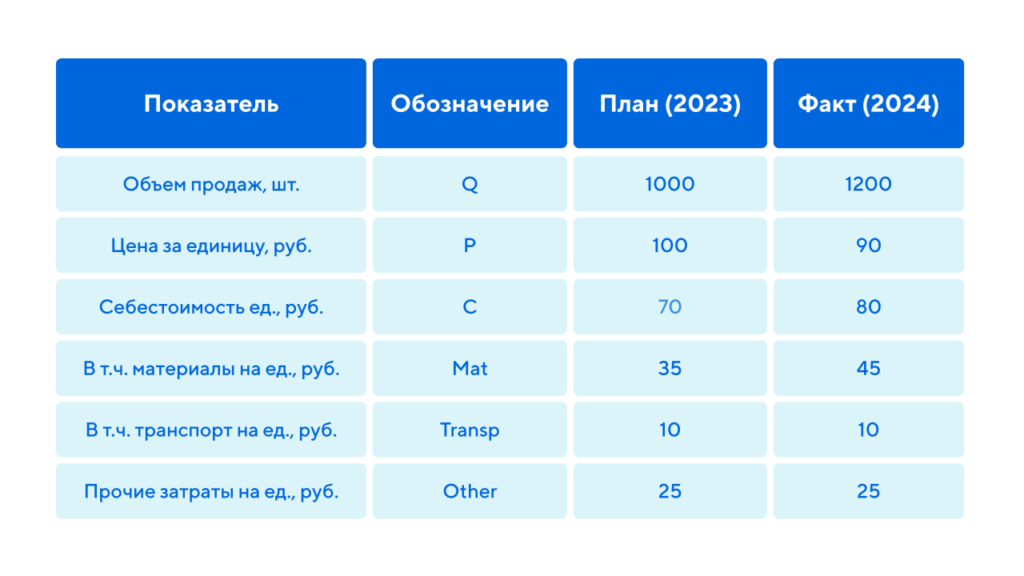Пример факторного анализа