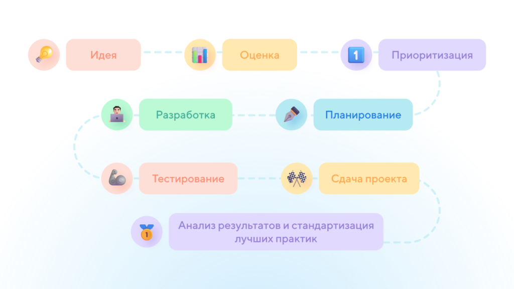 простой_и_самый_распространённый_вариант_«конвейера»