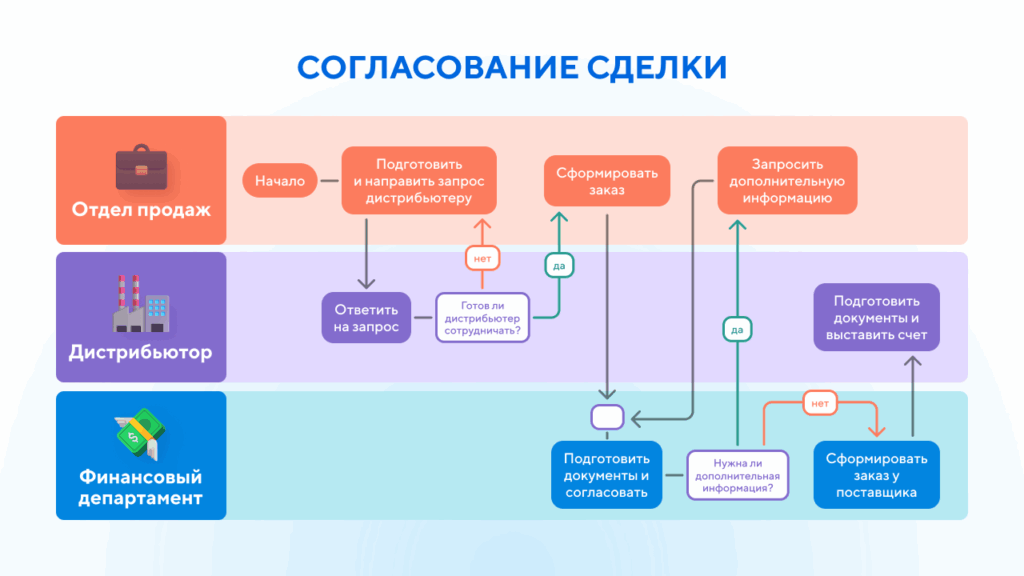 автоматизация с помощью BPM