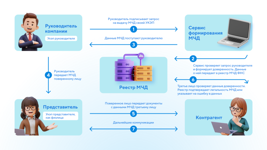 Как работает Машиночитаемая доверенность
