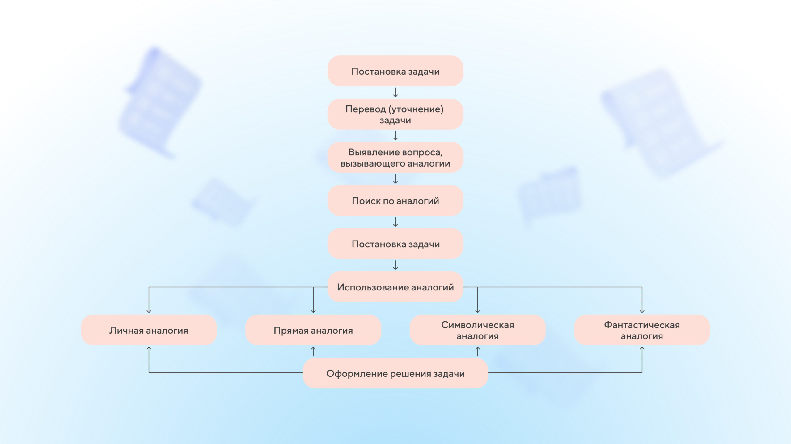 Пример работы по синектическому методу