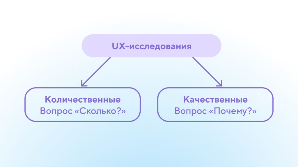 Виды Ux-исследований