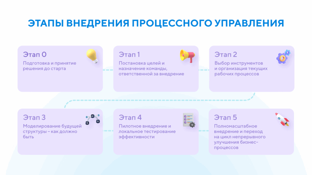 Внедрение процессного управления