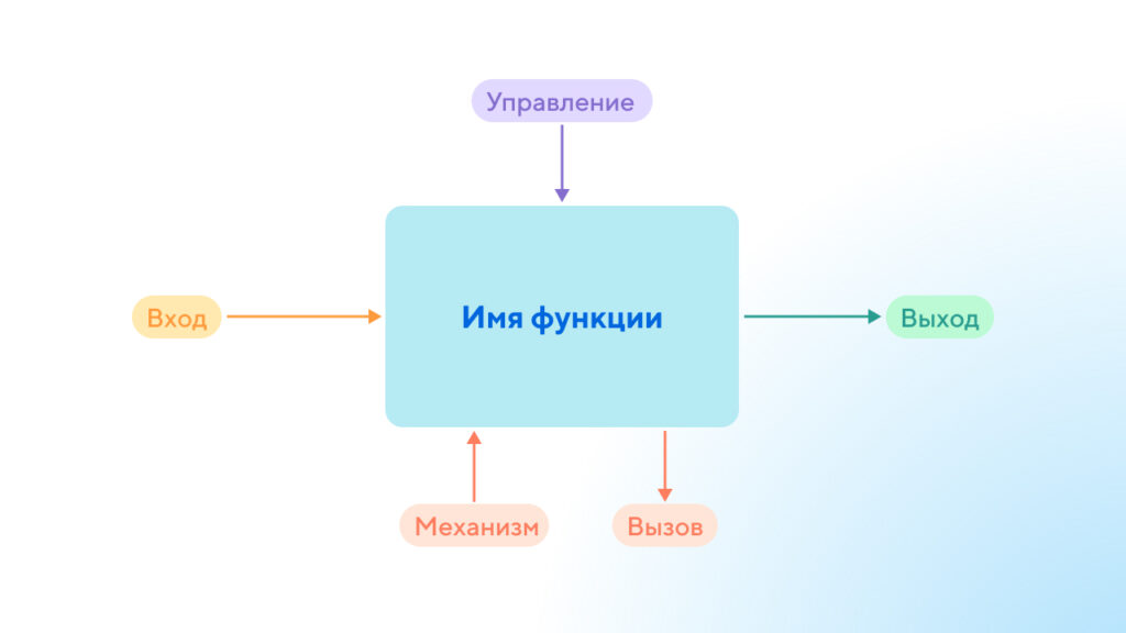 Четыре типа стрелок