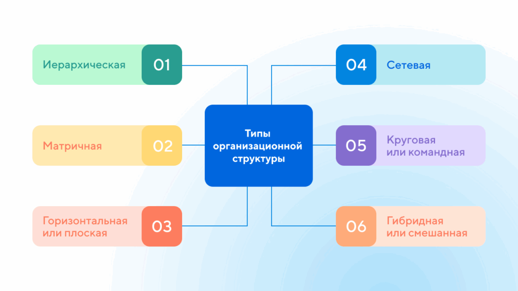 
Типы организационной структуры