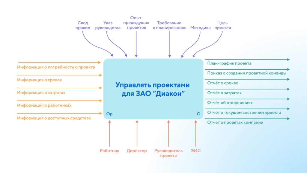 Управление проектами