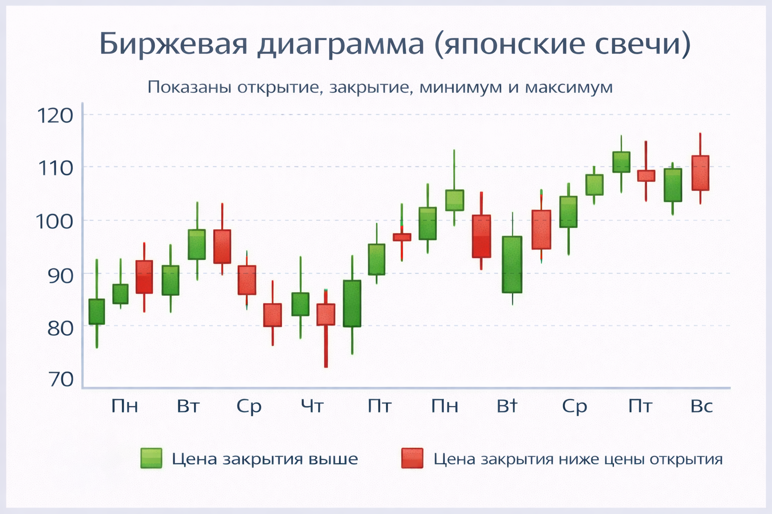 Биржевая диаграмма