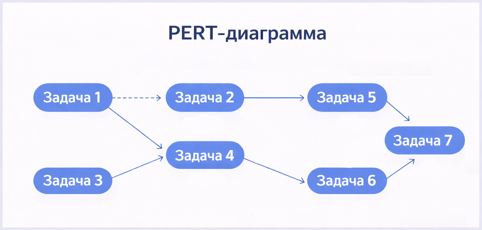 PERT-диаграмма