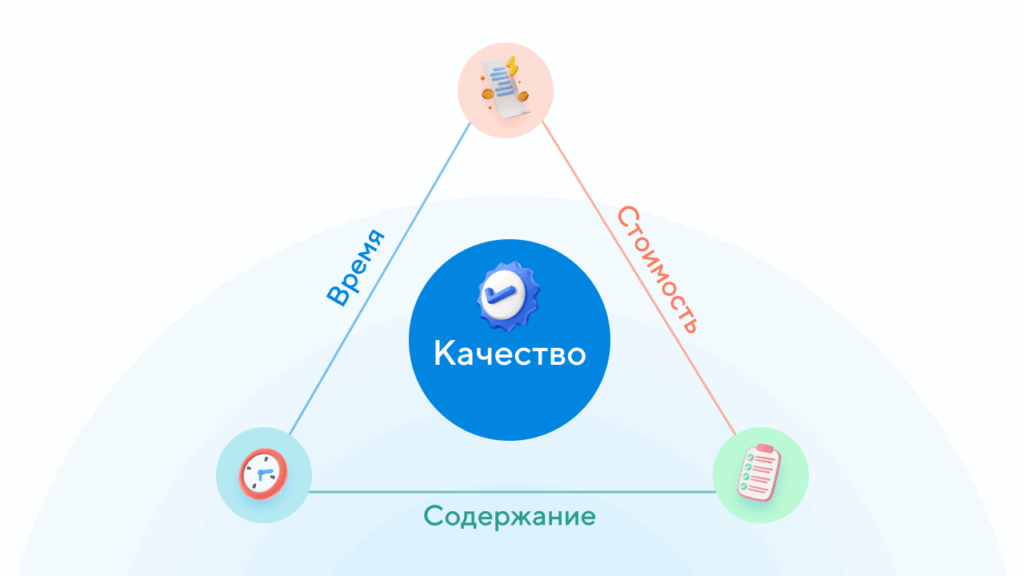 Элементы проектного треугольника