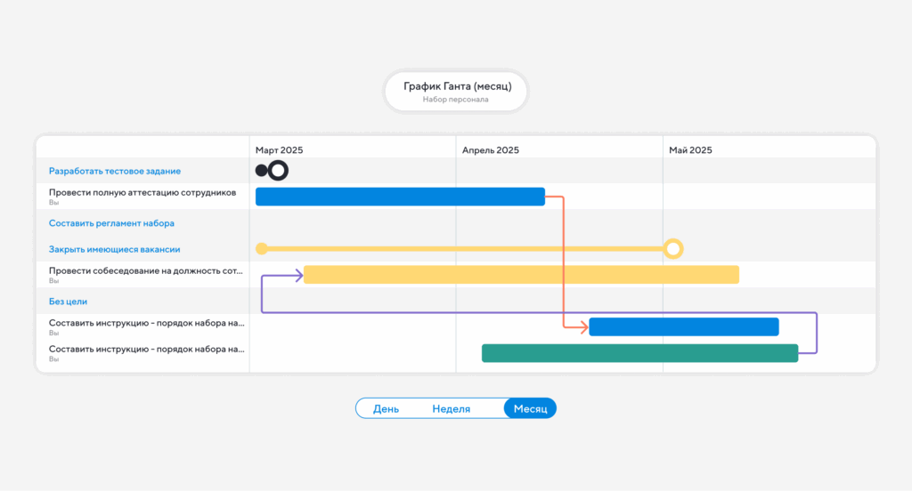 Диаграмма Ганта в projecto