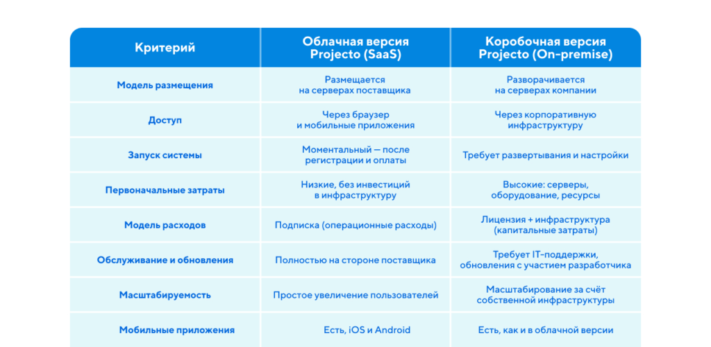 Сравнение облачной и коробочной системы