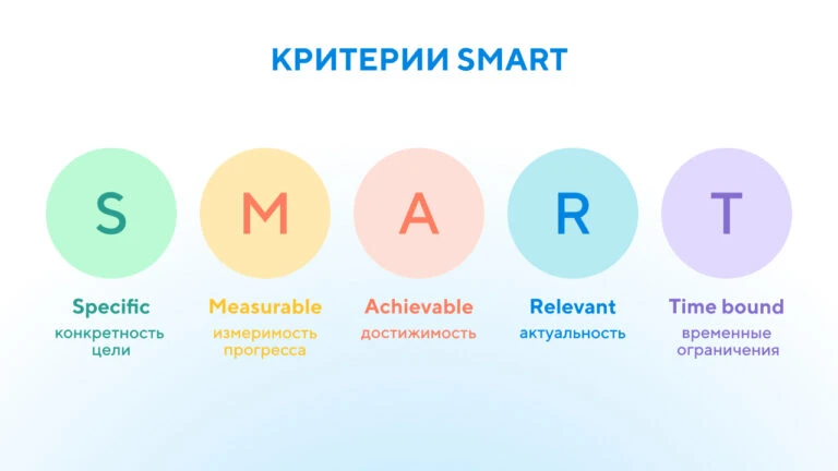 Такой способ формулирования целей помогает команде отслеживать прогресс, оценить прогресс и при необходимости корректировать стратегию. Именно поэтому бизнесы используют метод SMART и включают его в процессы постановки целей и проектный менеджмент