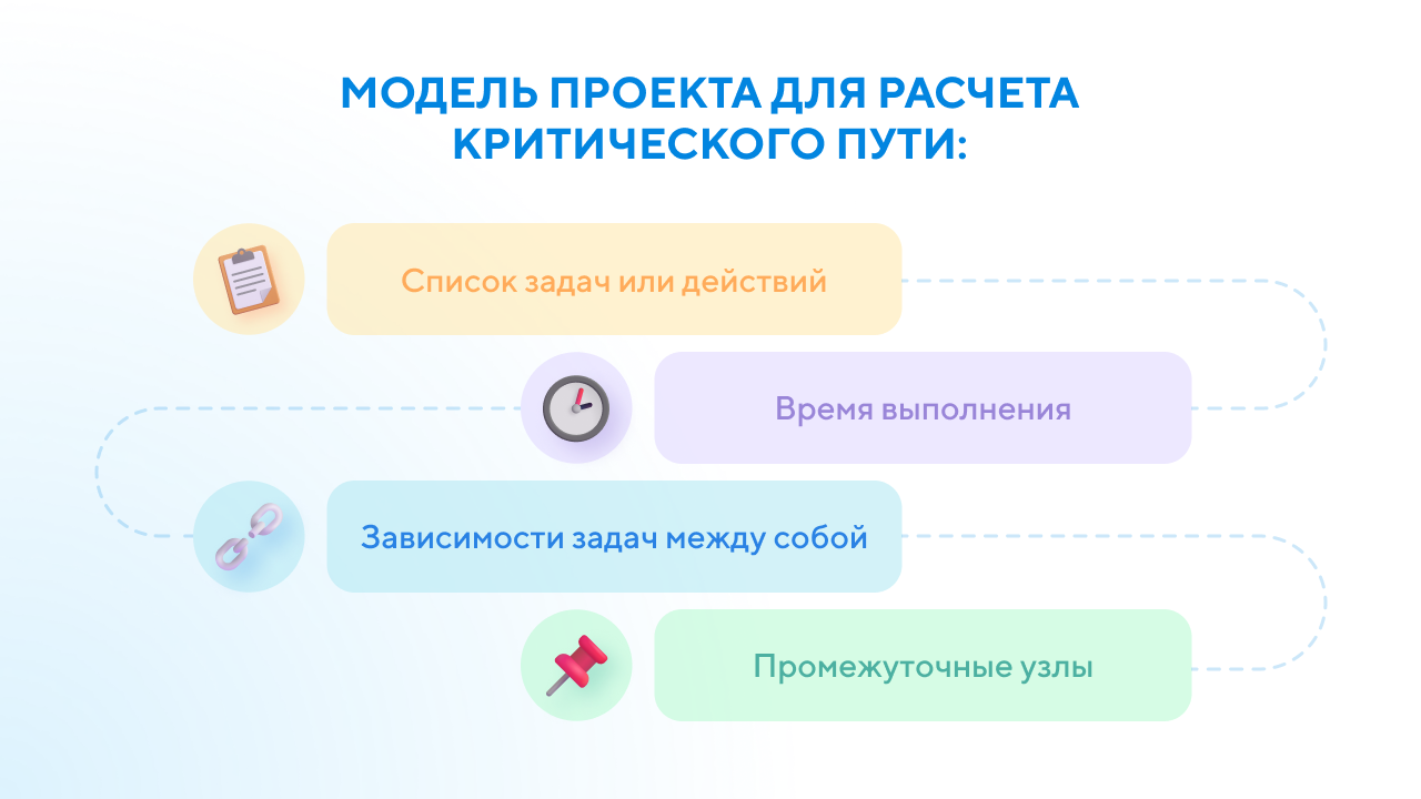 Расчет критического пути