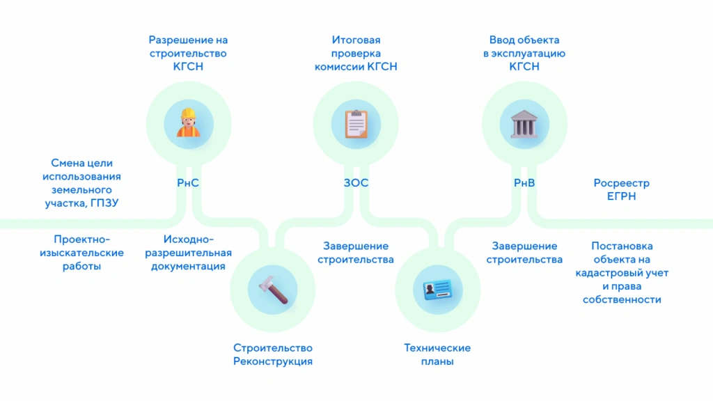 Планирование этапов строительства