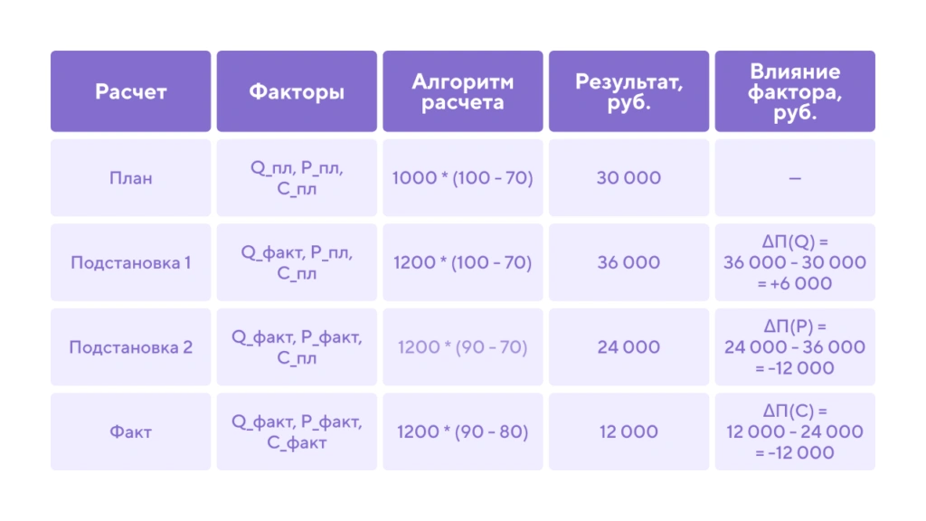факторный анализ методом цепных подстановок