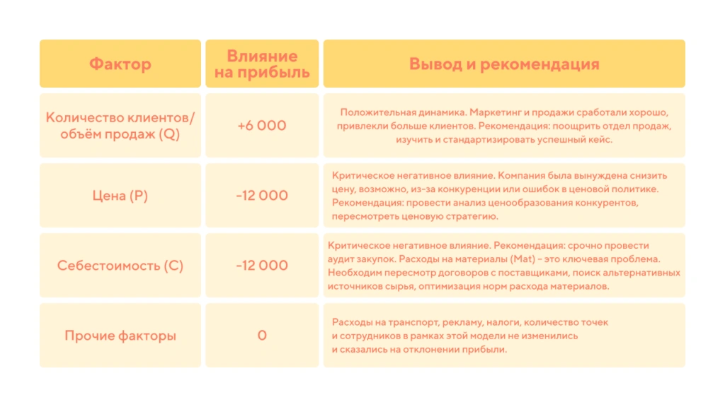 сводные выводы и рекомендации