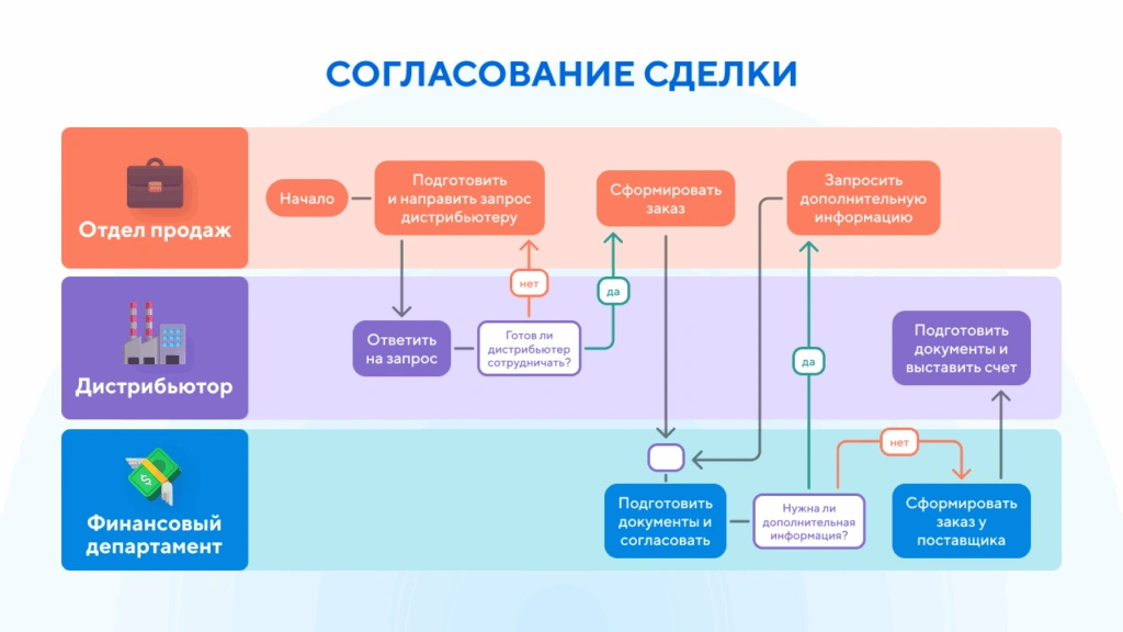 автоматизация с помощью BPM