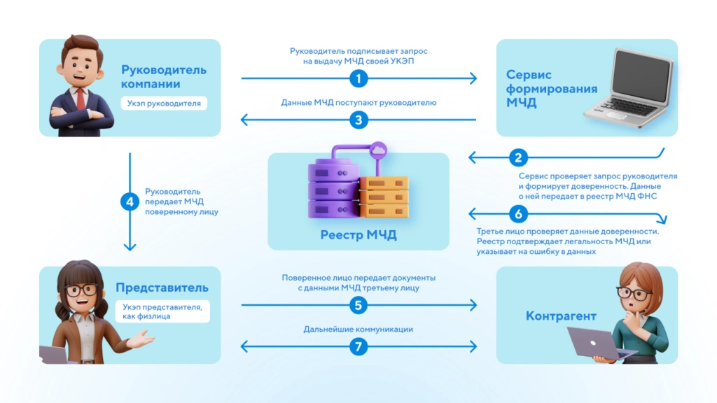 Как работает Машиночитаемая доверенность