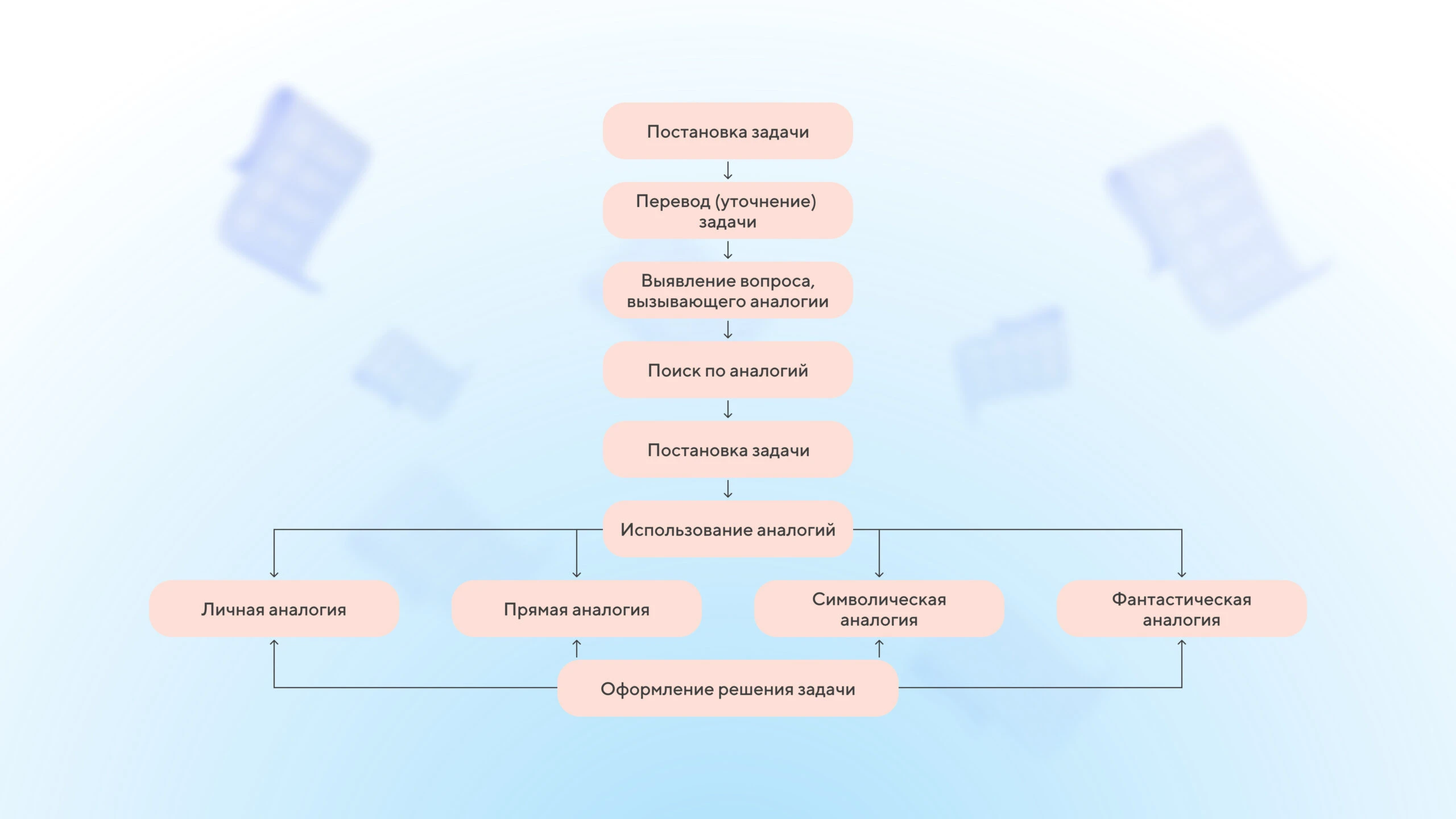 Пример работы по синектическому методу