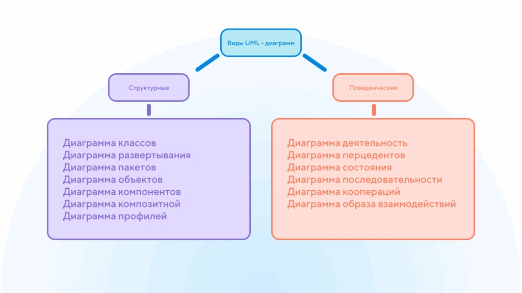 Виды UML-диаграмм