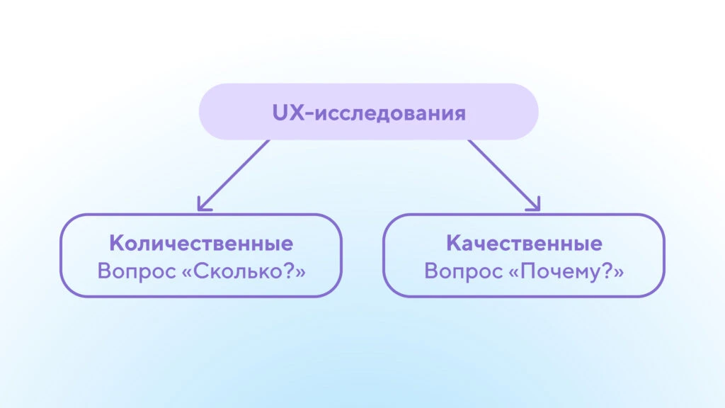 Виды Ux-исследований