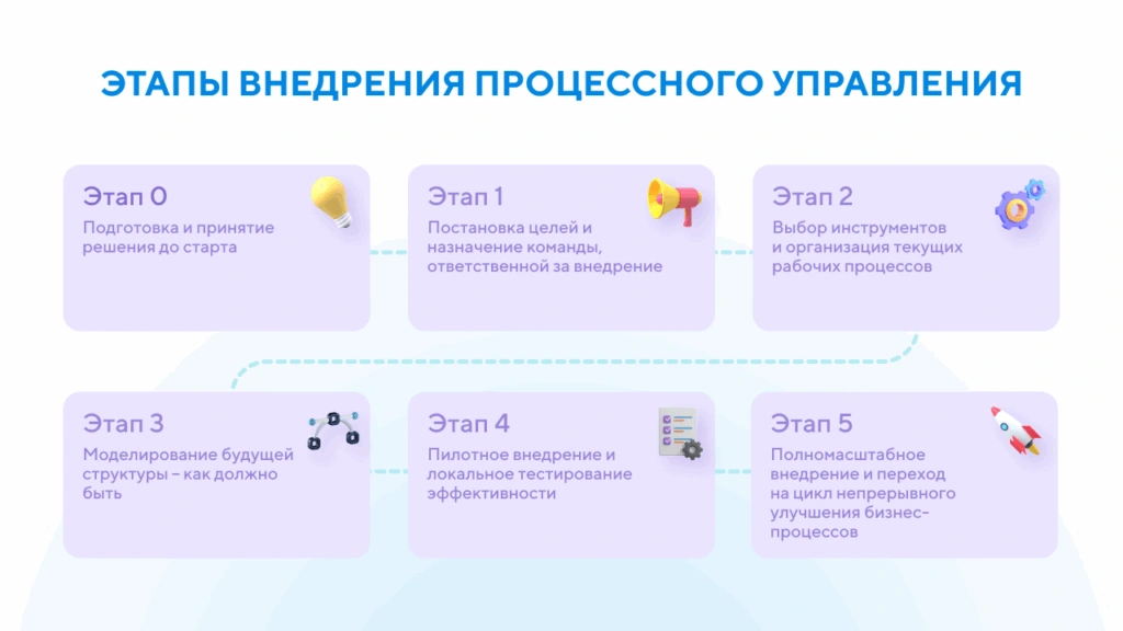Внедрение процессного управления