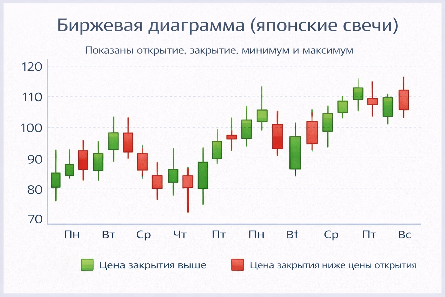 Биржевая диаграмма