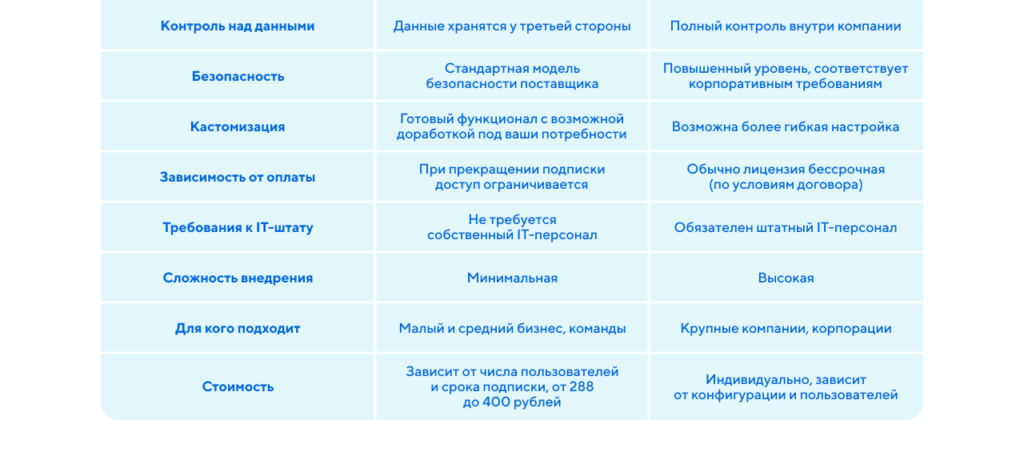 Сравнение облачной и коробочной системы