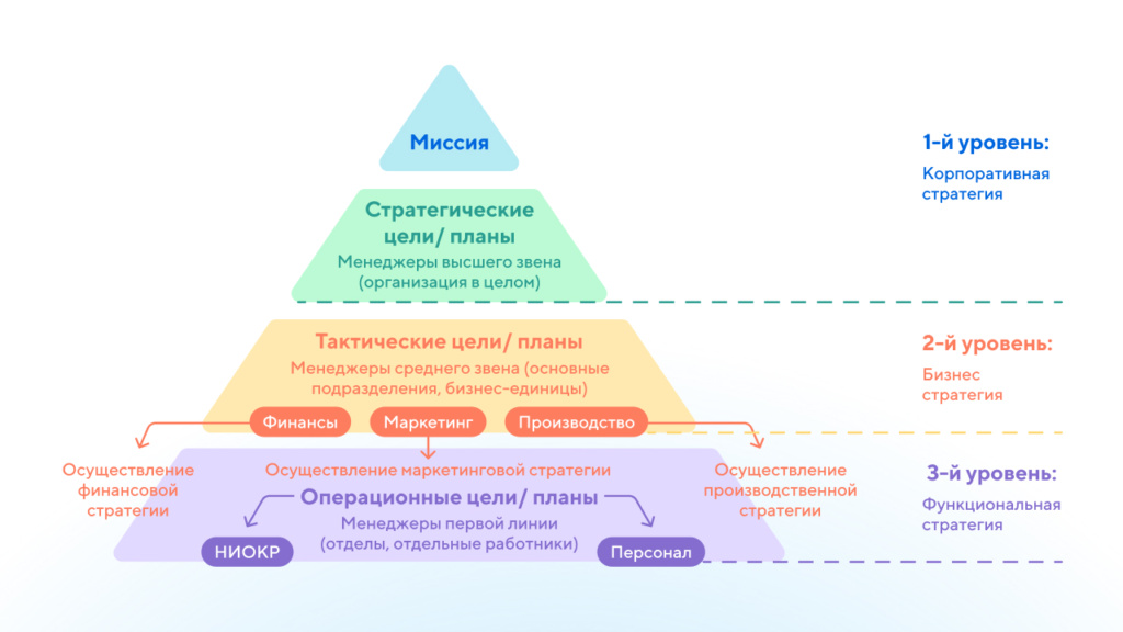 Схема уровней планирования
