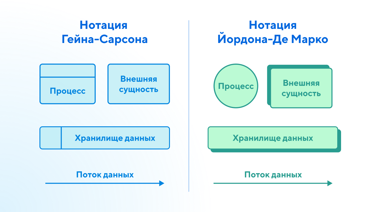 Символы и способы нотации диаграмм потоков данных