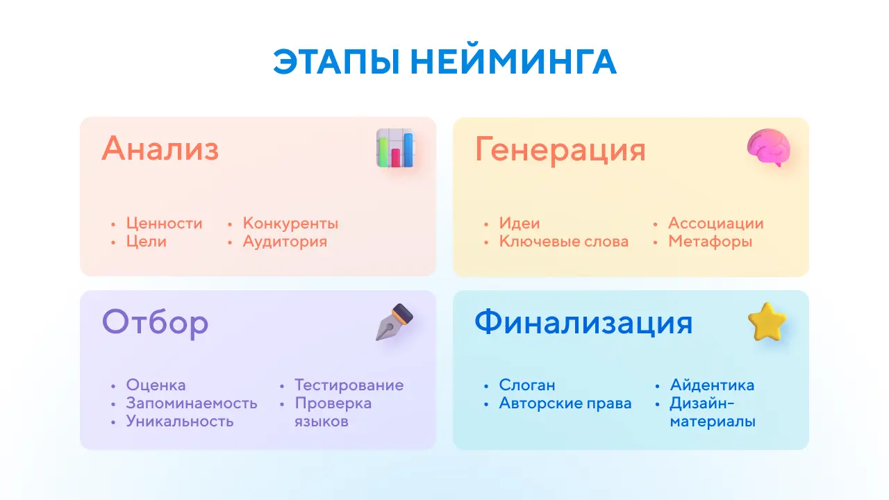 Этапы нейминга