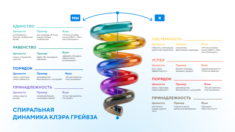 Спиральная динамика