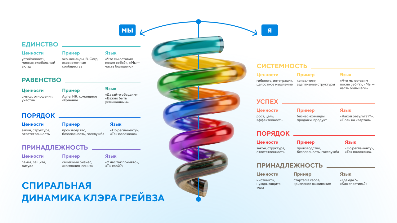 Спиральная динамика
