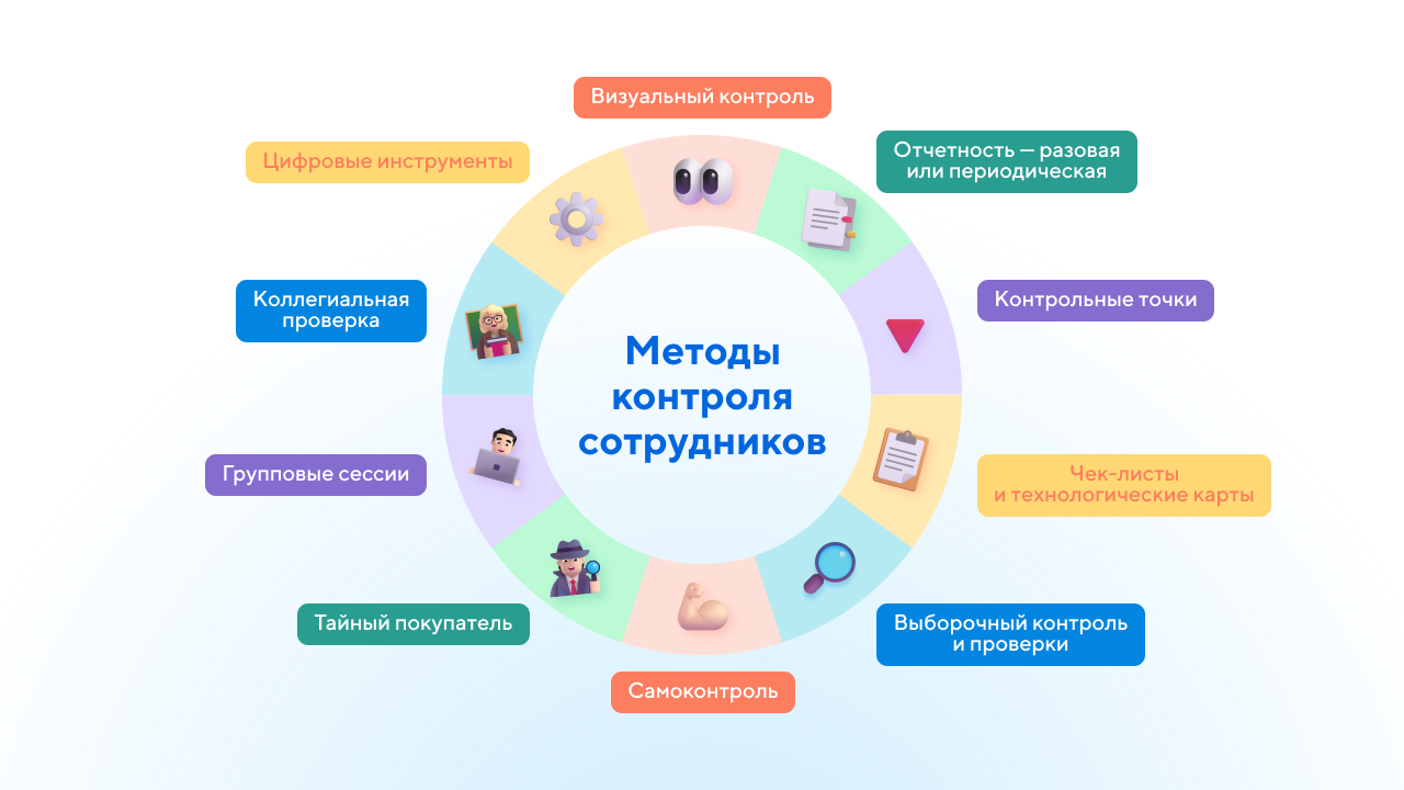 Методы контроля сотрудников