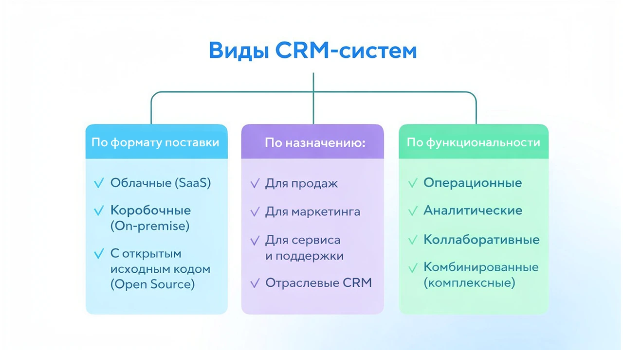 виды CRM-систем