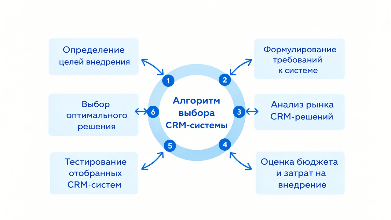 Как выбрать CRM-систему