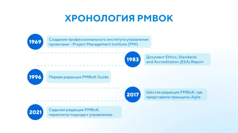 Хронология PMBoK