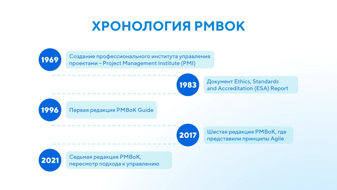 Хронология PMBoK