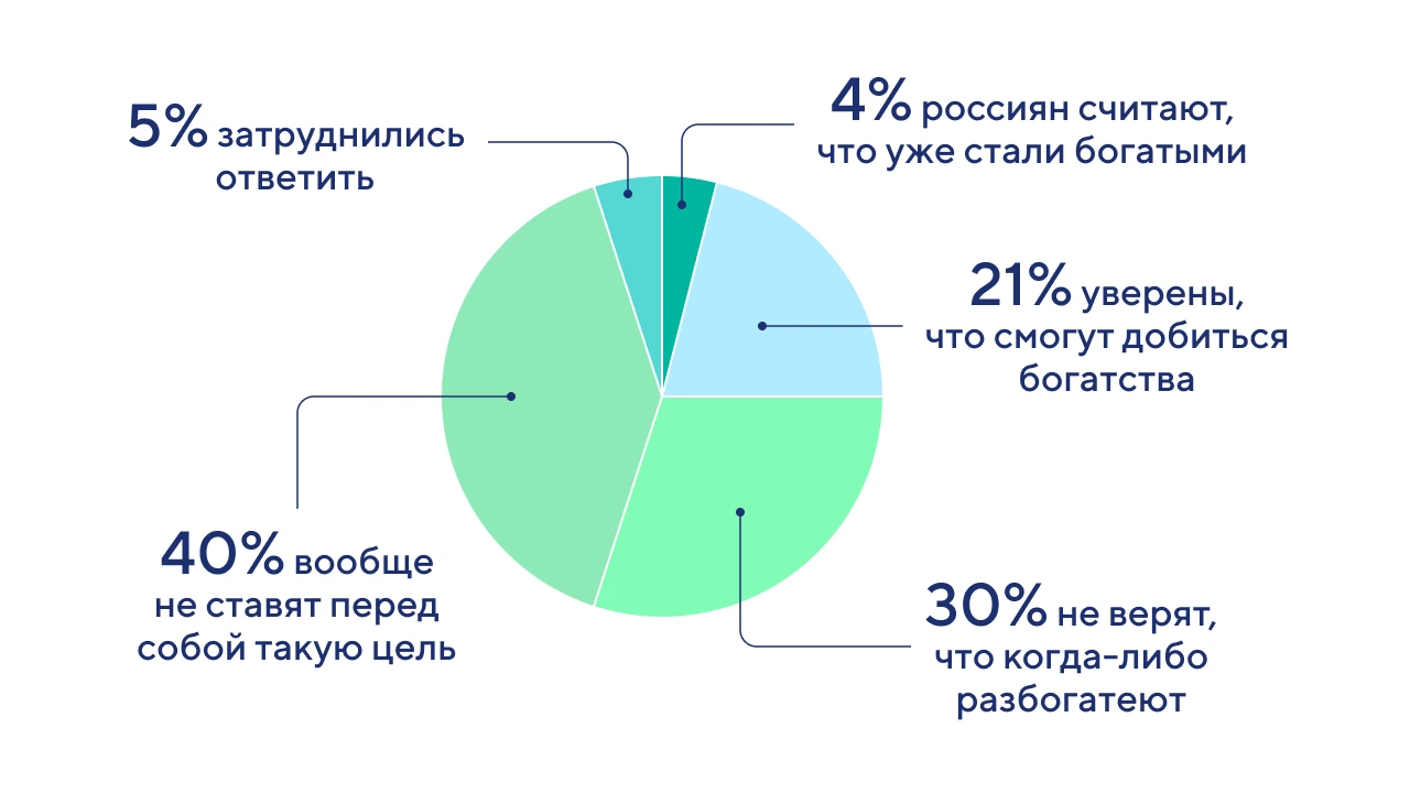 Что такое богатство в России