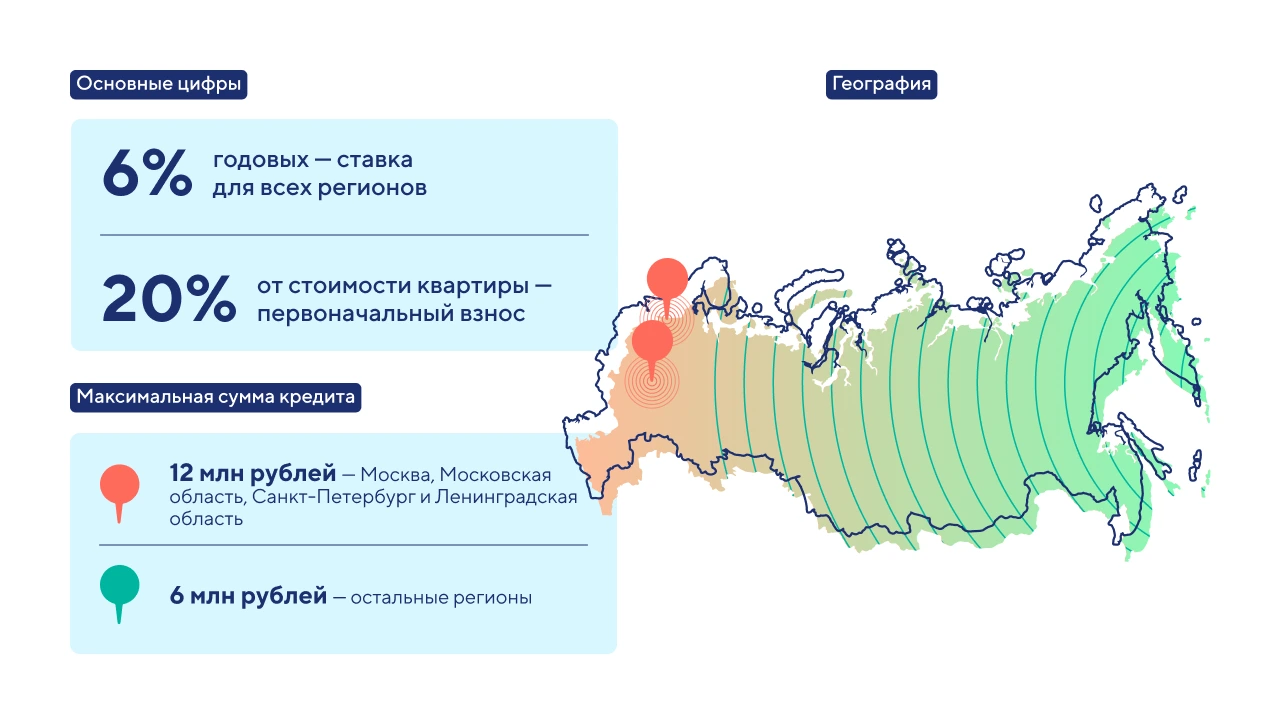 Цены на ипотеку в регионах