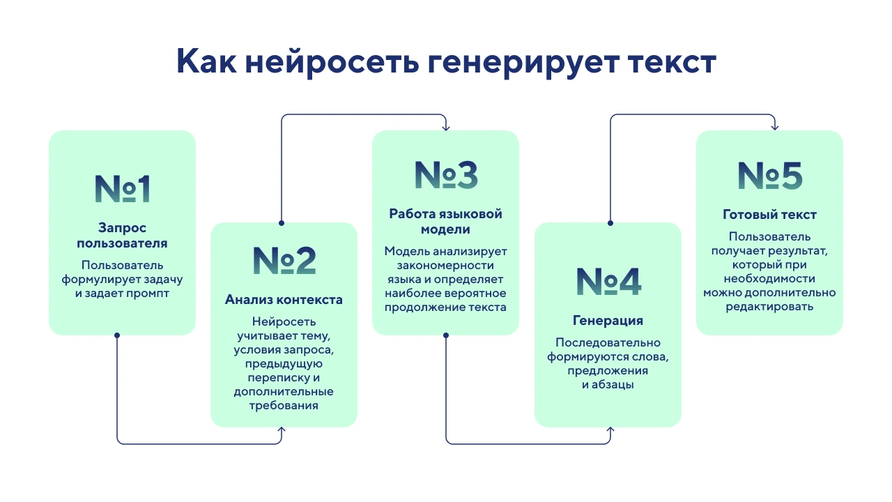 как нейросеть генерирует контент
