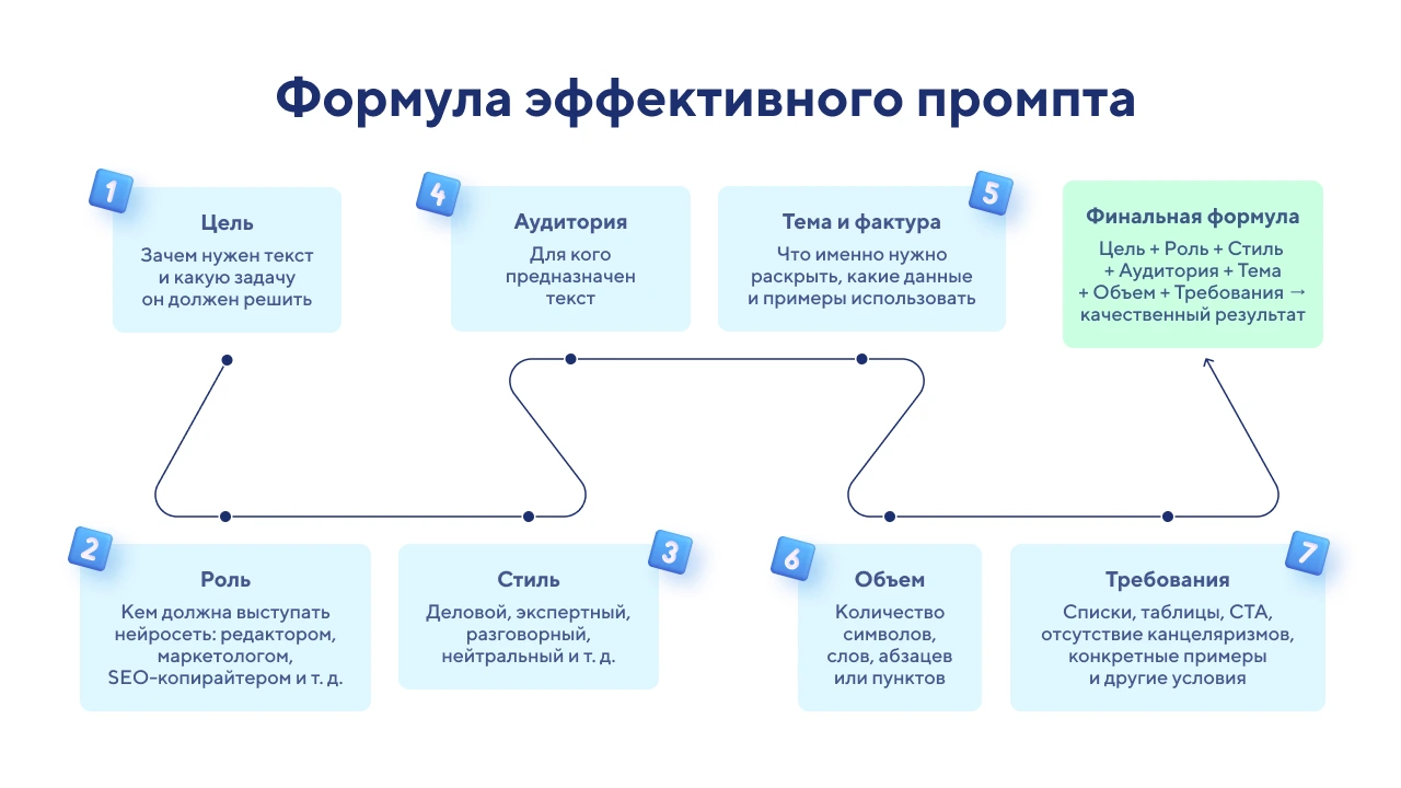 эффективный промт для генерации изображения