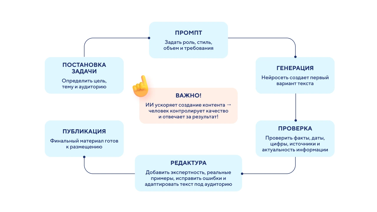 генерация контента с ии