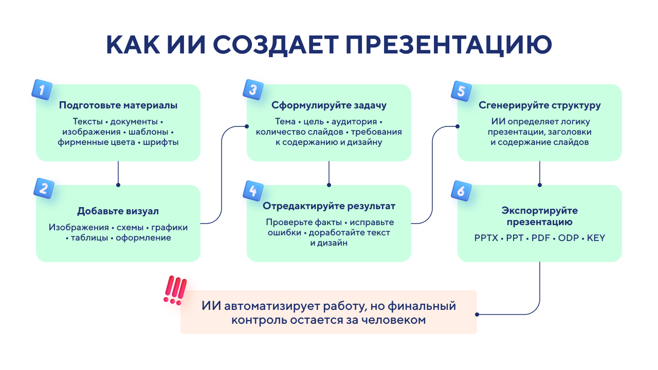 Как ии создает презентацию