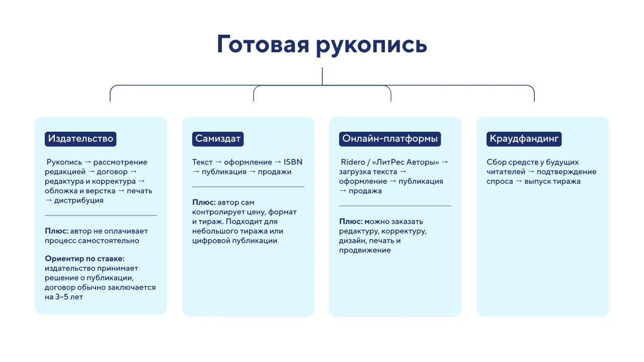 Основные способы издать книгу