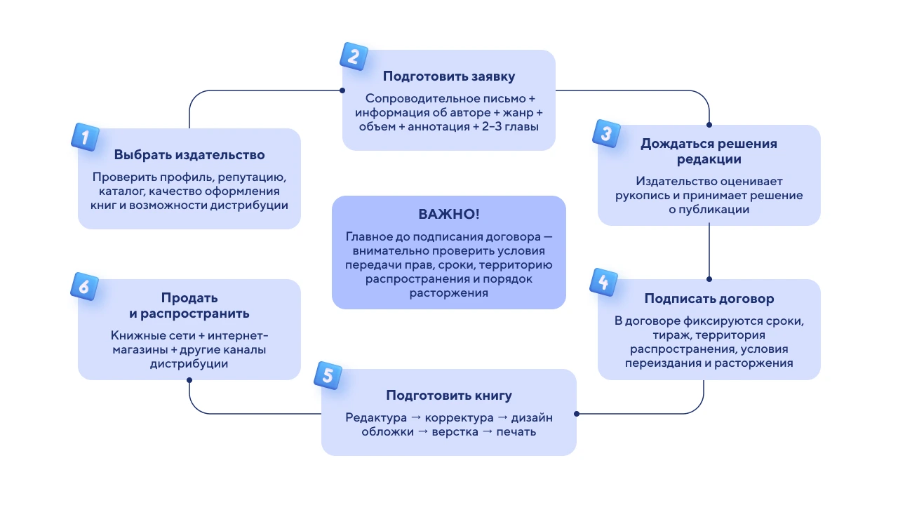 Как издать книгу
